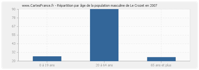 Répartition par âge de la population masculine de Le Crozet en 2007